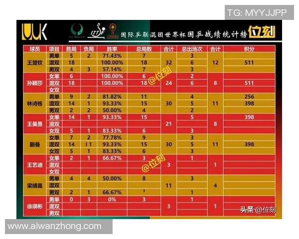 武汉乒乓球队在联合会杯积分榜上以71分稳居第一名展现强劲实力
